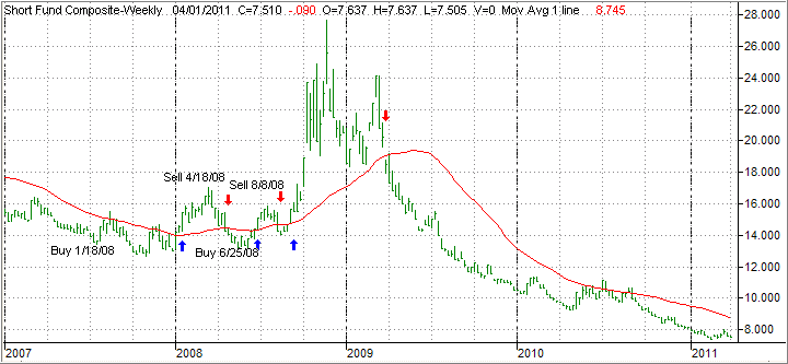 Bear Funds