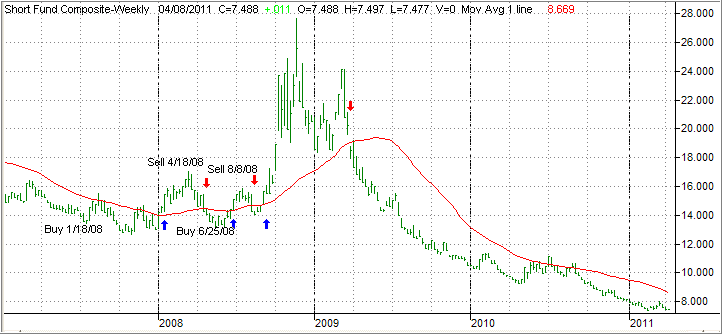 Bear Funds