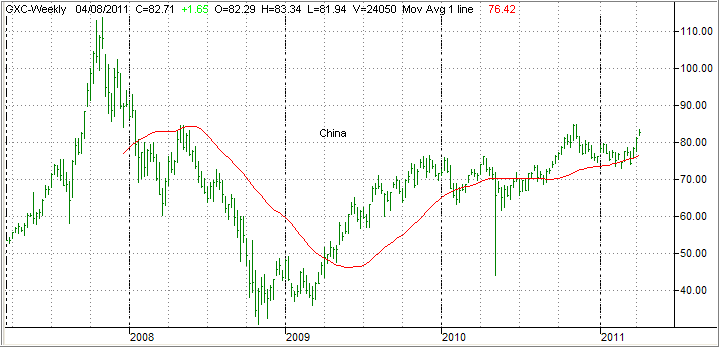 Country ETFs