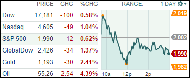 Petco Stock Price Chart